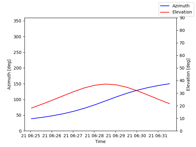 Azimuth/elevation by time