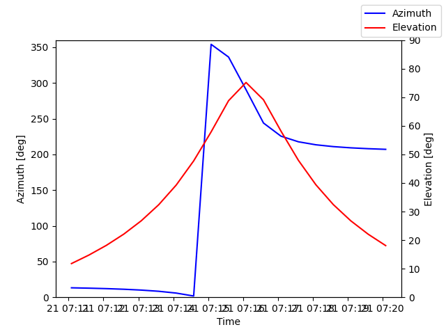 Azimuth/elevation by time
