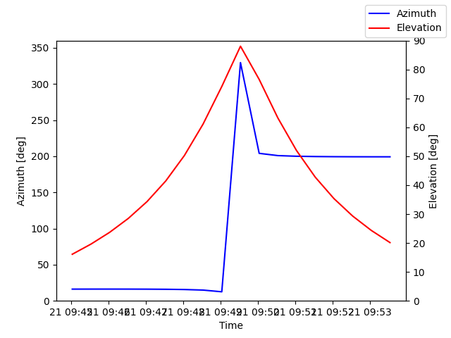 Azimuth/elevation by time