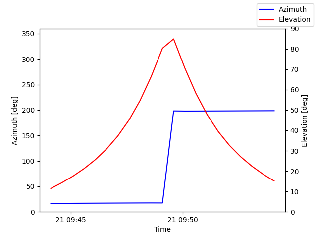Azimuth/elevation by time