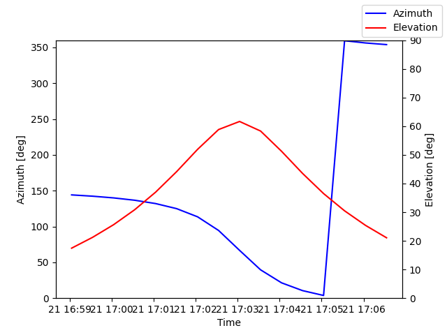 Azimuth/elevation by time