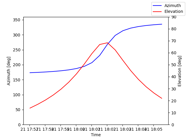 Azimuth/elevation by time