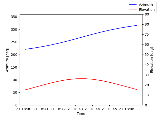 Azimuth/elevation by time