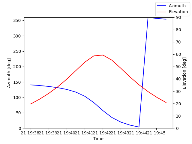 Azimuth/elevation by time