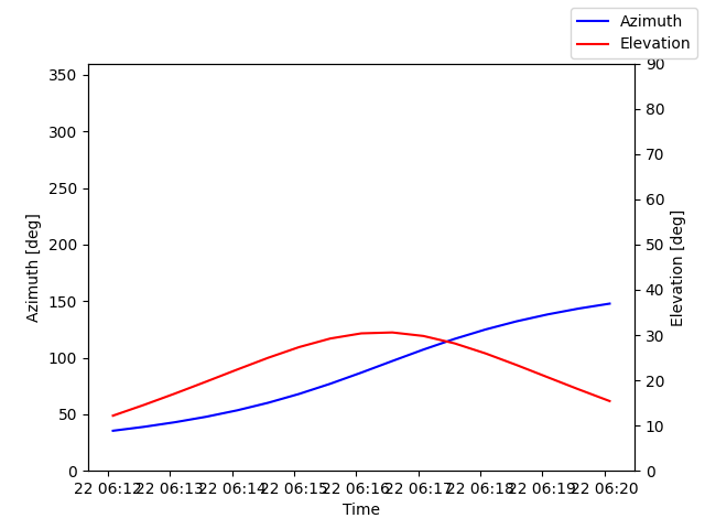 Azimuth/elevation by time