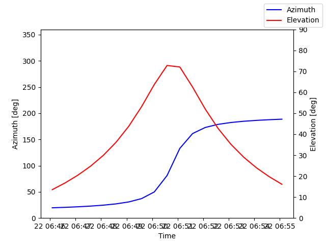 Azimuth/elevation by time