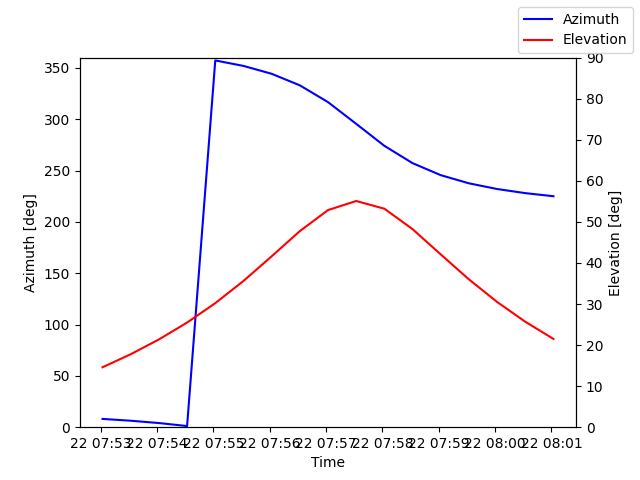 Azimuth/elevation by time