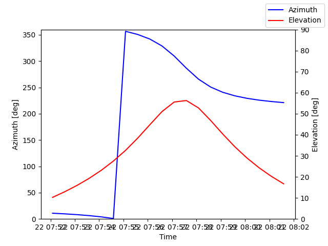 Azimuth/elevation by time