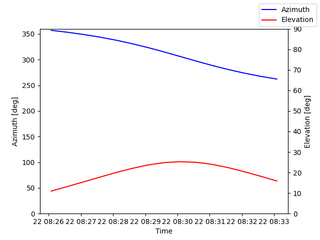 Azimuth/elevation by time