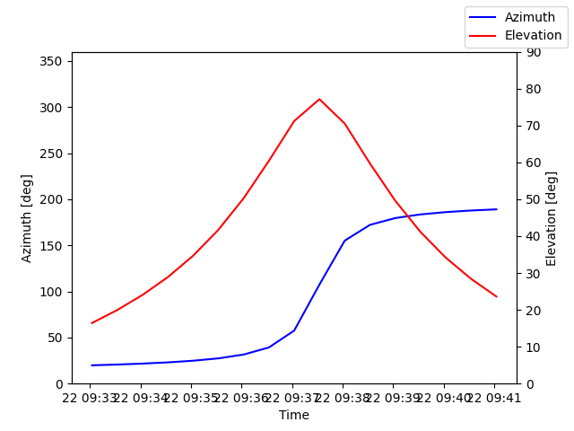 Azimuth/elevation by time