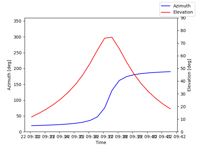 Azimuth/elevation by time