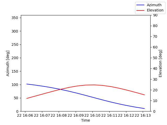 Azimuth/elevation by time