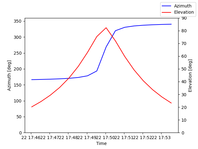 Azimuth/elevation by time