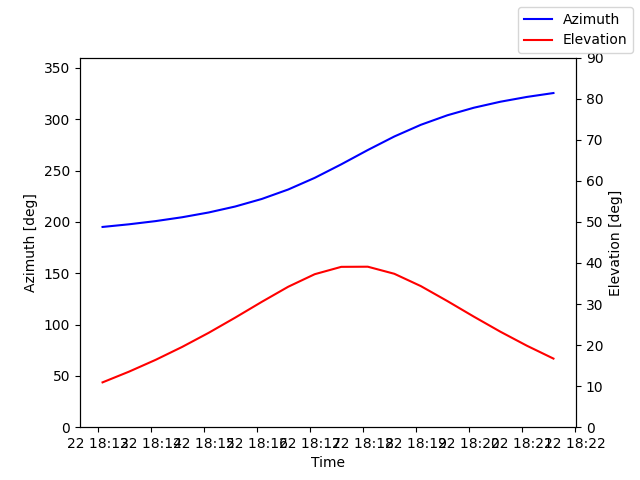 Azimuth/elevation by time