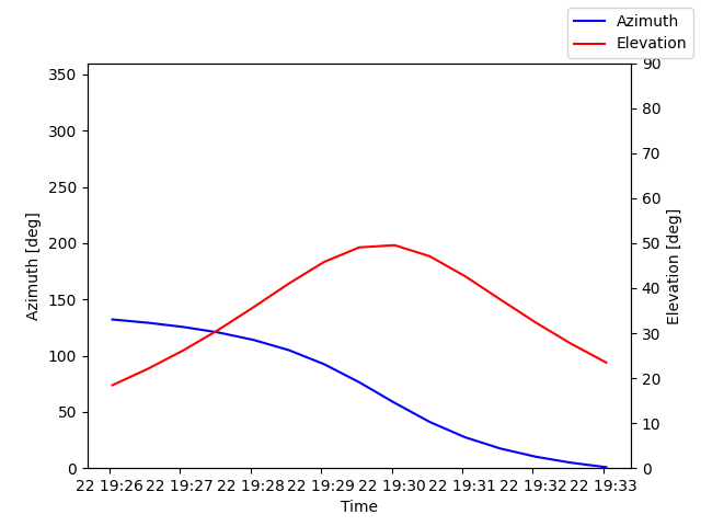Azimuth/elevation by time