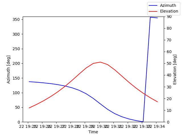 Azimuth/elevation by time