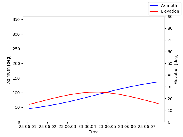 Azimuth/elevation by time