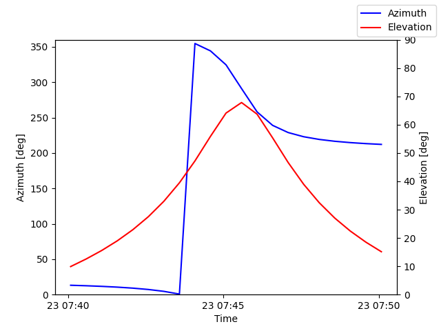 Azimuth/elevation by time