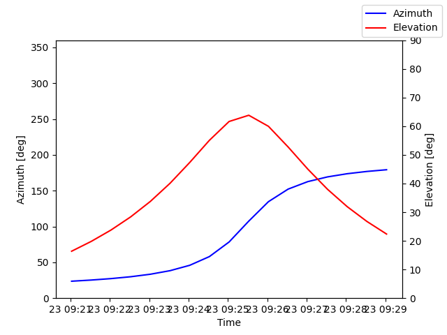 Azimuth/elevation by time