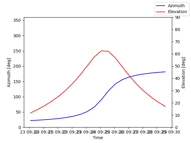 Azimuth/elevation by time