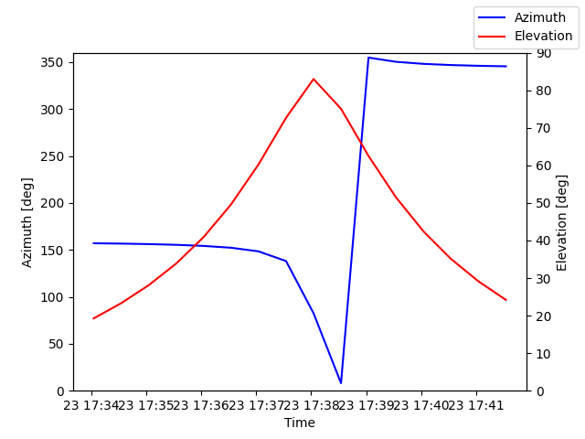 Azimuth/elevation by time