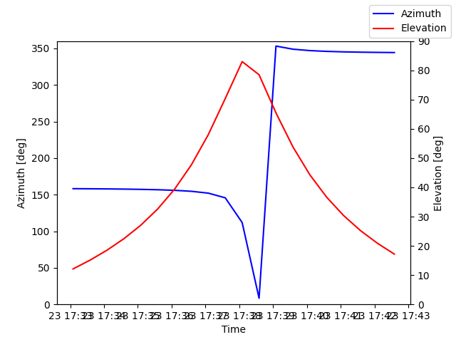 Azimuth/elevation by time