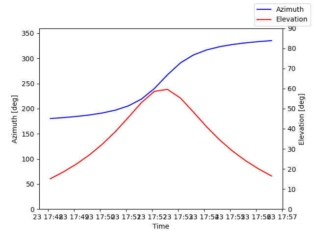 Azimuth/elevation by time