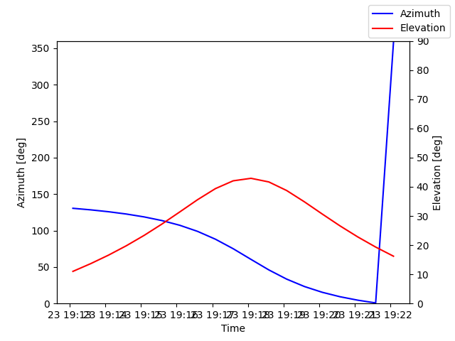 Azimuth/elevation by time