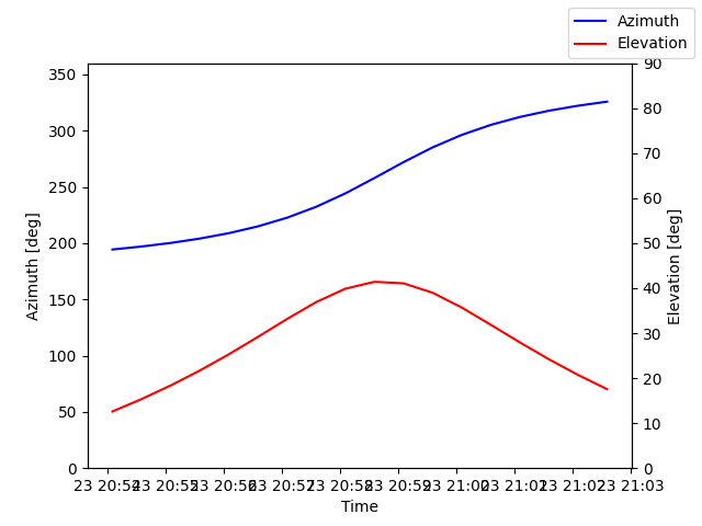 Azimuth/elevation by time