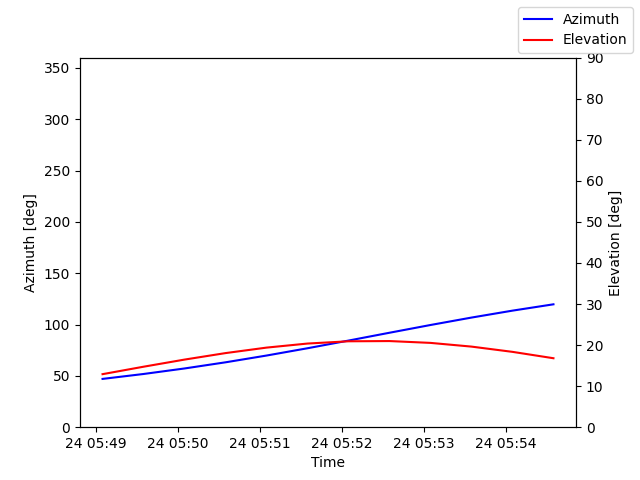 Azimuth/elevation by time