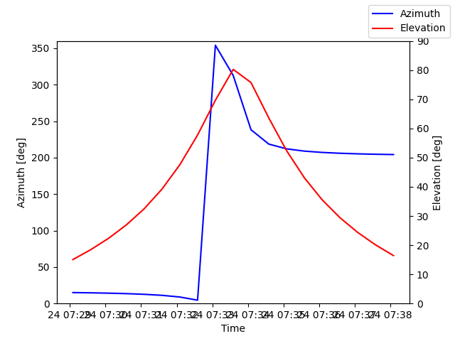 Azimuth/elevation by time
