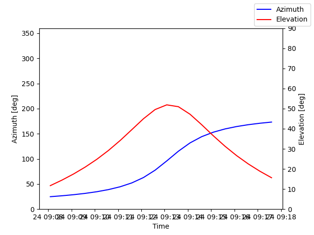 Azimuth/elevation by time