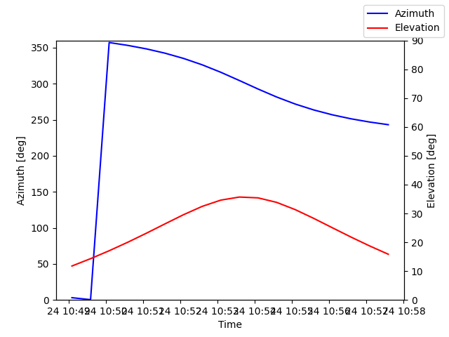 Azimuth/elevation by time
