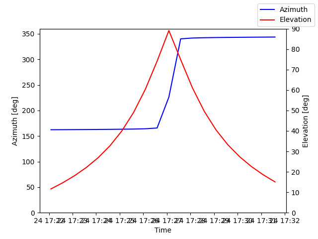 Azimuth/elevation by time