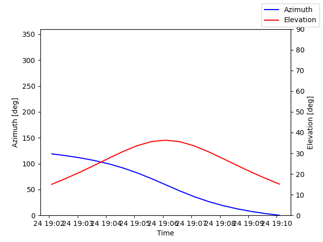 Azimuth/elevation by time