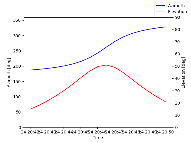 Azimuth/elevation by time