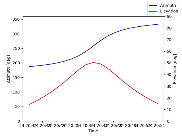 Azimuth/elevation by time
