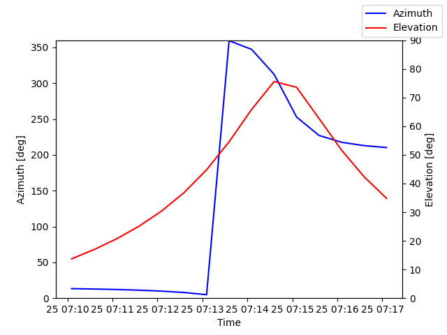 Azimuth/elevation by time