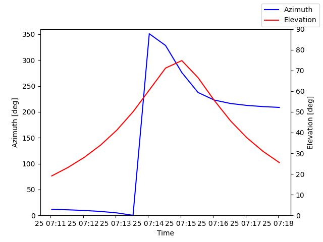 Azimuth/elevation by time