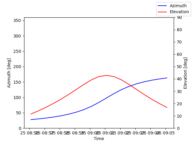 Azimuth/elevation by time