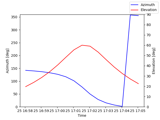 Azimuth/elevation by time