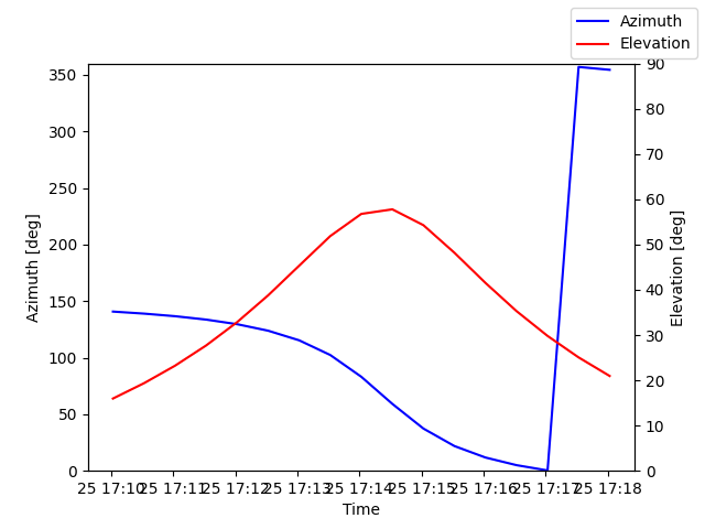 Azimuth/elevation by time