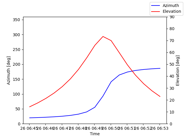 Azimuth/elevation by time