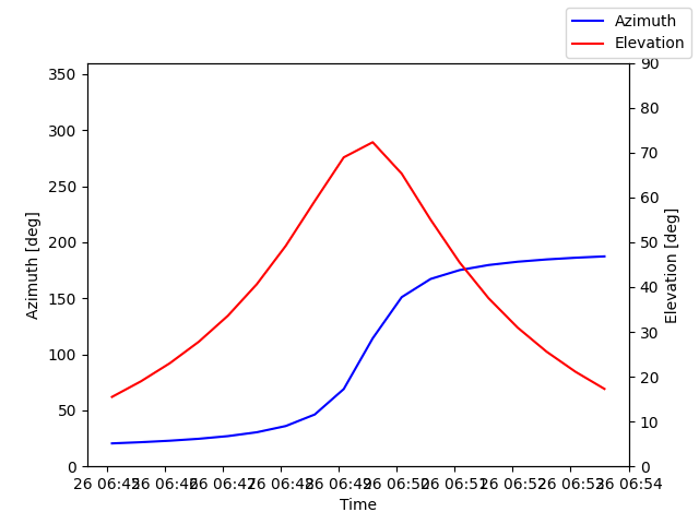 Azimuth/elevation by time