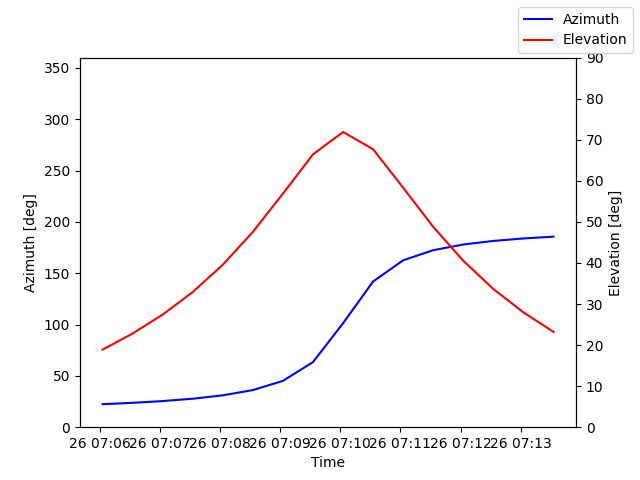 Azimuth/elevation by time