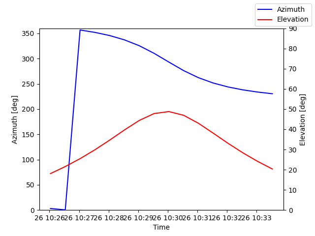 Azimuth/elevation by time