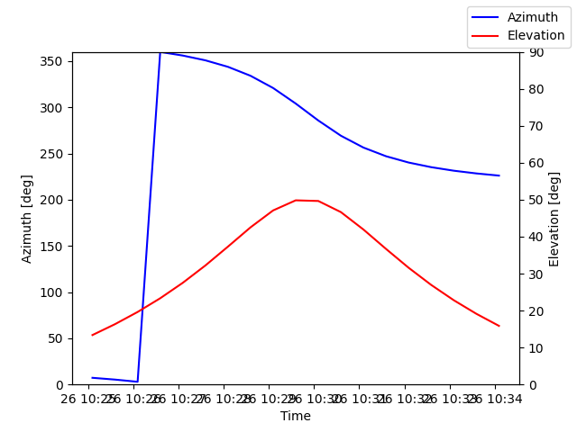 Azimuth/elevation by time