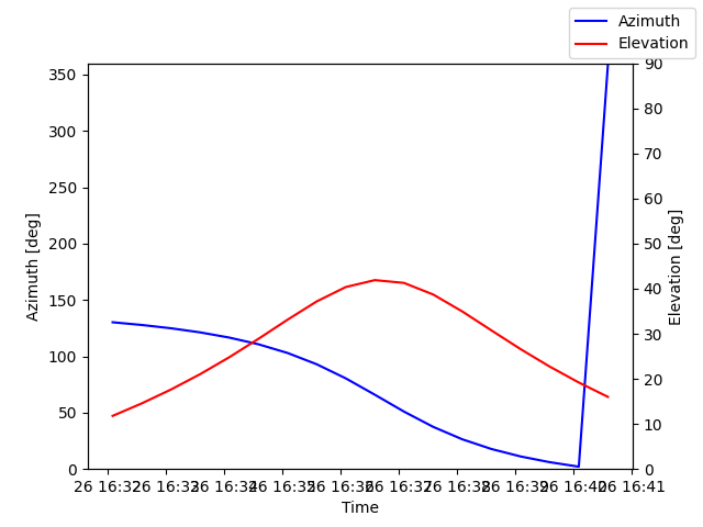 Azimuth/elevation by time