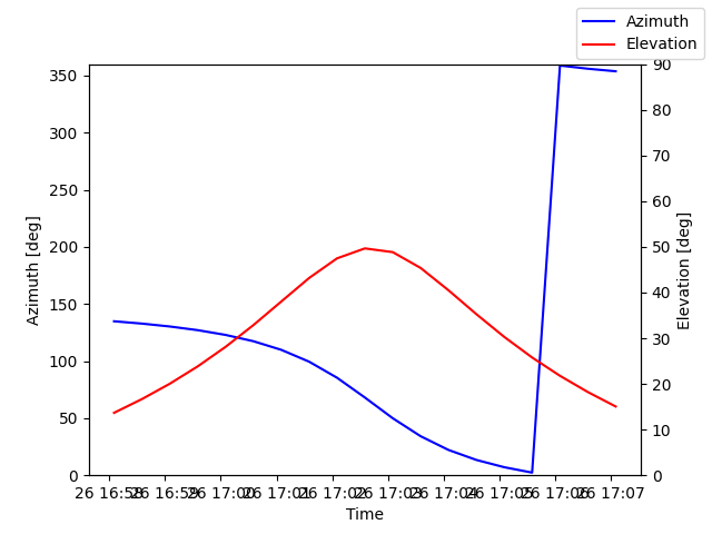 Azimuth/elevation by time