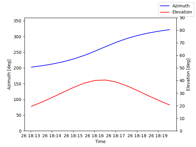 Azimuth/elevation by time